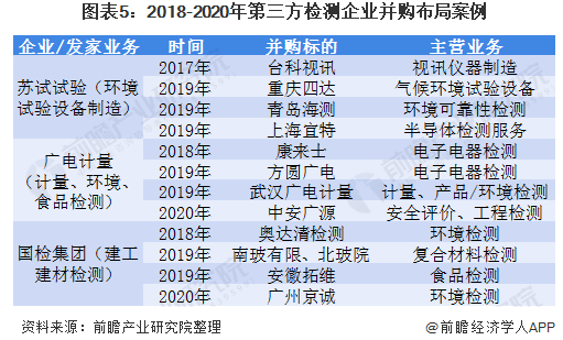 2020年中国第三方检测行业市场现状与发展趋势分析