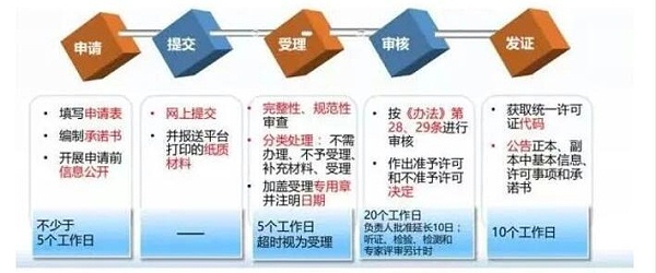 广东建研环境监测-排污许可证如何办理？