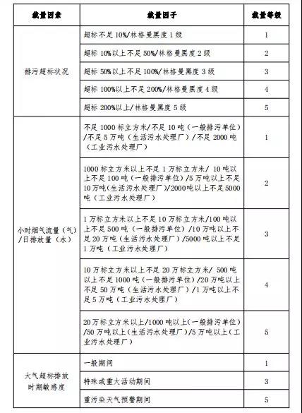 广东建研环境监测-部分常用环境违法行为自由裁量参考基准及计算方法7